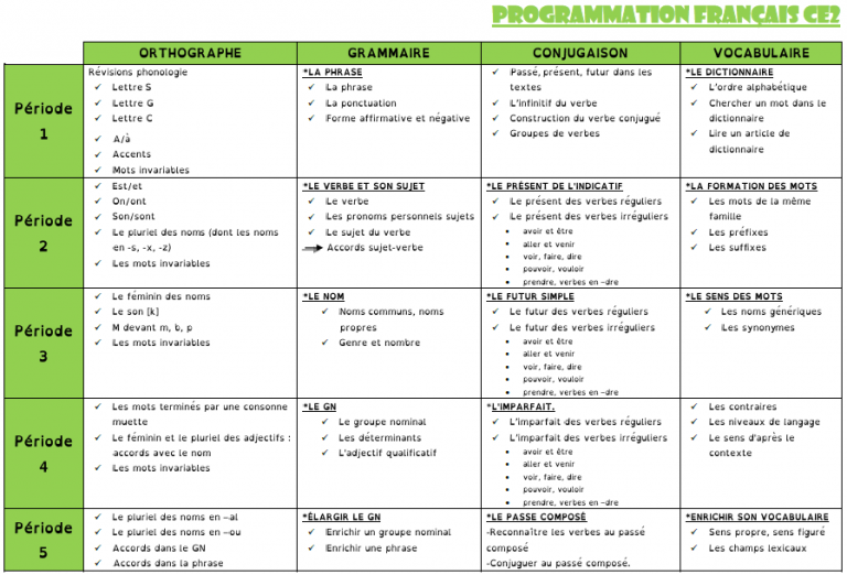 Programmation français Ce2 - Etude de la Langue, Organisation de la