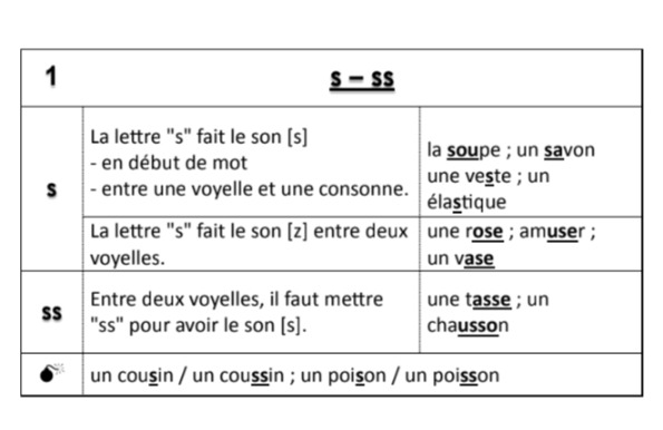 Orthographe - leçon + exercices s/ss - CE1, CE2, CM1, CM2 - La Salle