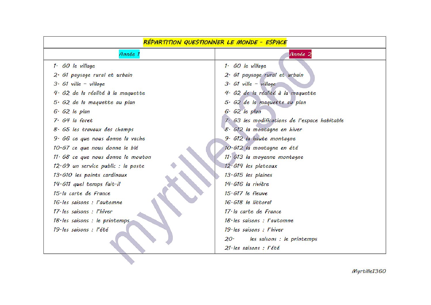 questionner le monde CP-CE1 - Découverte du Monde, EMC, Geographie